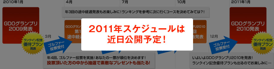 2010年1月GDOグランプリ2009発表 ランクイン記念優待プラン発表 3月、6月、9月、12月ゴルファー投票受付 4月、7月、10月途中結果発表 2011年1月GDOグランプリ2010発表 ランクイン記念優待プラン発表