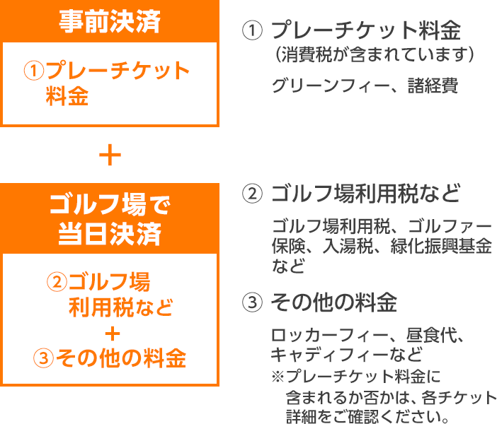 チケットの料金表示について｜格安ゴルフ予約チケット（クーポン）ならHOTPRICE（ホットプライス）