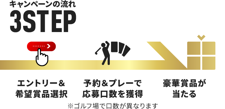 キャンペーンの流れ3STEP エントリー＆希望賞品選択⇒予約＆プレーで応募口数を獲得（※ゴルフ場で口数が異なります）⇒豪華賞品が当たる