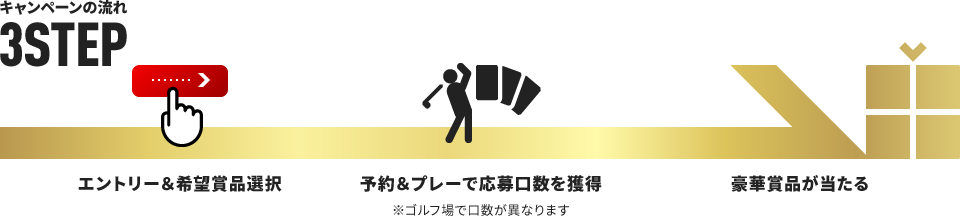 キャンペーンの流れ3STEP エントリー＆希望賞品選択⇒予約＆プレーで応募口数を獲得（※ゴルフ場で口数が異なります）⇒豪華賞品が当たる