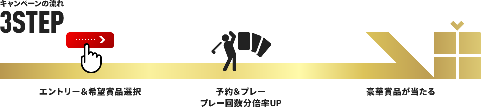 キャンペーンの流れ3STEP エントリー＆希望賞品選択⇒予約＆プレープレー回数分倍率UP⇒豪華賞品が当たる