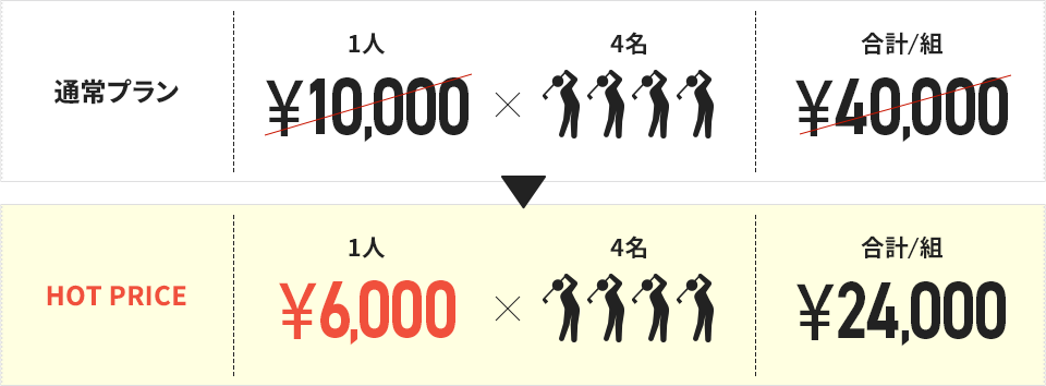 通常プラン：1人￥10,000×4名=合計/組￥40,000 ⇒ HOT PRICE：1人￥6,000×4名=合計/組￥24,000