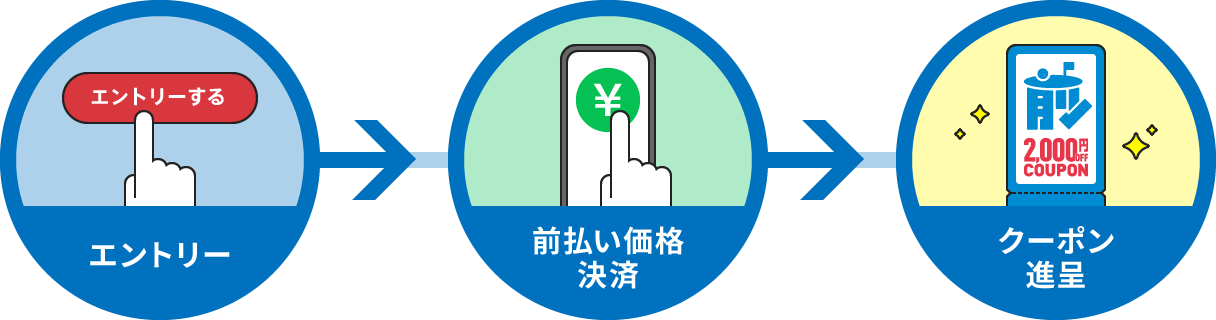 エントリー ⇒ 前払い価格決済 ⇒ クーポン進呈