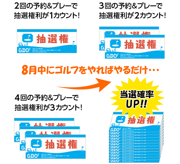 8月中にゴルフをやればやるだけ・・・当選確率UP!!