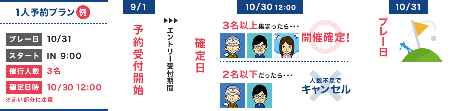 ご予約からプレー日までの流れ