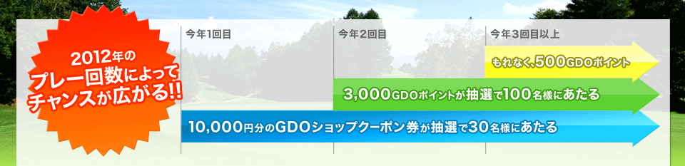 2012年のプレー回数に寄ってチャンスが広がる！！（3月予約＆プレー者対象）