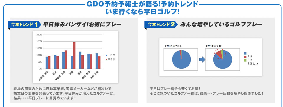 【GDO予約予報士が語る！予約トレンド　今行くなら平日ゴルフ！】今年トレンド1：平日休みバンザイ！お得にプレー：夏場の節電のために自動車業界、家電メーカーなどが相次いで操業日の変更を発表しています。平日休みが増えたゴルファーは、結果・・・・平日プレーに目覚めています！／今年トレンド2：みんな増やしているゴルフプレー：平日はプレー料金も安くてお得！そこに気づいたゴルファー達は、結果・・・プレー回数を増やし始めました！