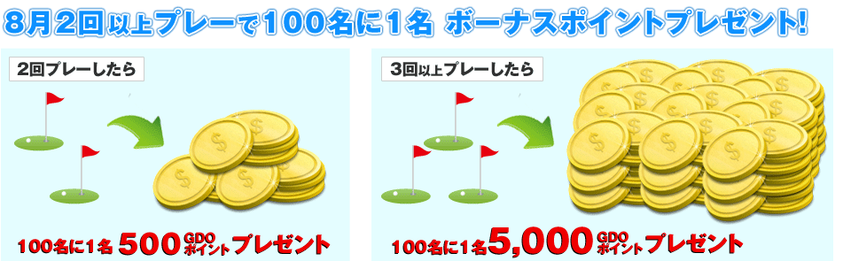 8月2回以上プレーで100名に1名 ボーナスポイントプレゼント！2回プレーしたら、100名に1名500ptプレゼント！3回以上プレーしたら、100名に1名5,000ptプレゼント！