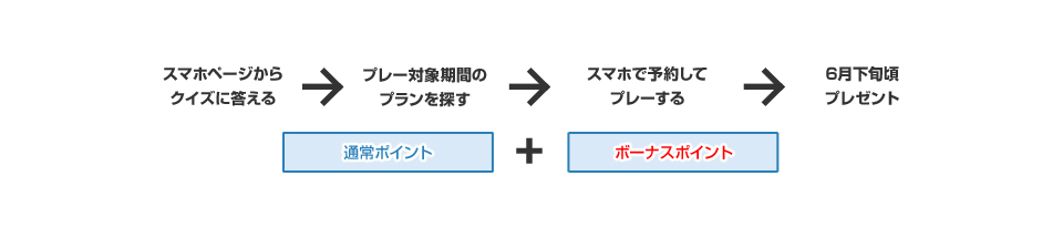5月GOGOGOLF♪ 抽選で5名の方に「5,555GDOポイント」をプレゼント