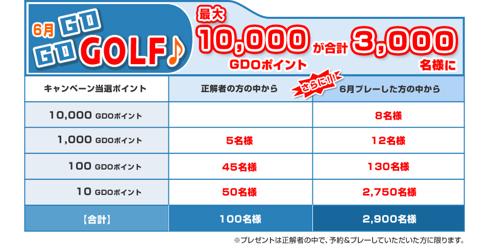 最大10,000GDOポイントが合計3,000名様に