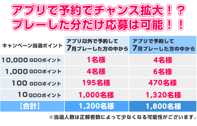 10,000GDOポイントが合計3,000名様に